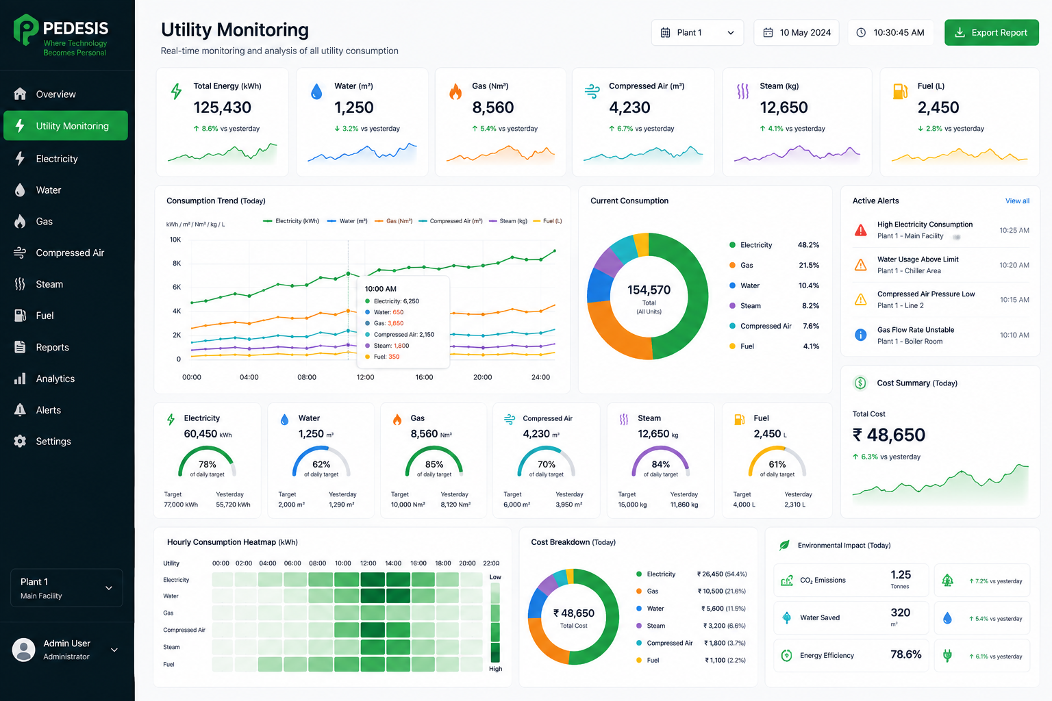 Utility monitoring systems in an industrial facility