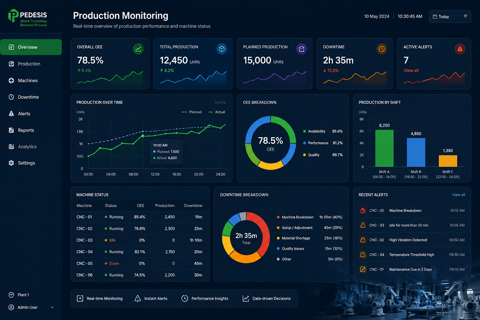 Production line monitoring in a modern factory